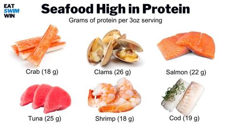 Discover Which Fish And Seafood Pack The Most Protein