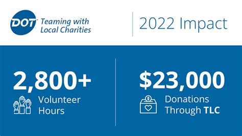 Dot Charitable Update August 2022 Dot Foods