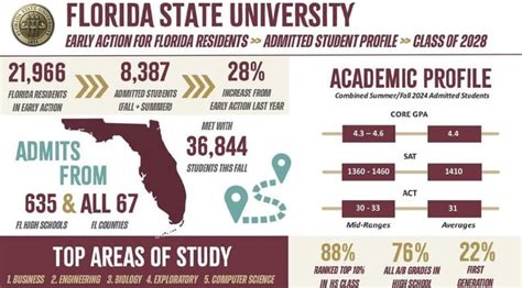 Early Action Admissions Statistics For This Year R Fsu