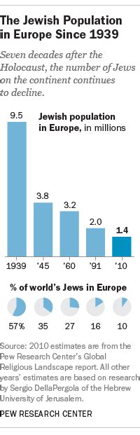 Europe S Jewish Population Pew Research Center