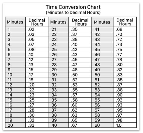 Excel Decimal Convert Time Clock Hours Cheat Sheet Time Clock Conversion Hour And 15 Minutes As