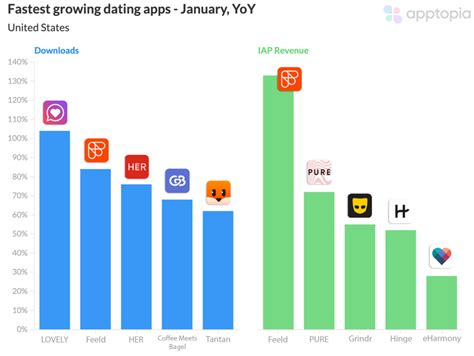 Top Trending Fastest Growing Dating Apps Poland