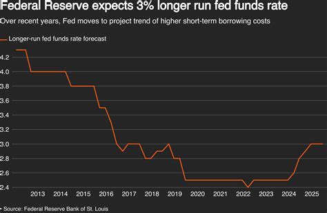 Fed Sees Three Rate Cuts In 2024 But A More Shallow Easing Path Reuters Fed Sees Three Rate Cuts In 2024 But A More Shallow Easing Path Reuters