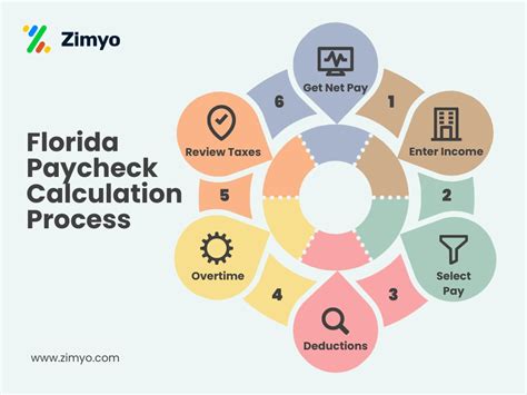 Florida Paycheck Calculator Estimate Your Complete Pay