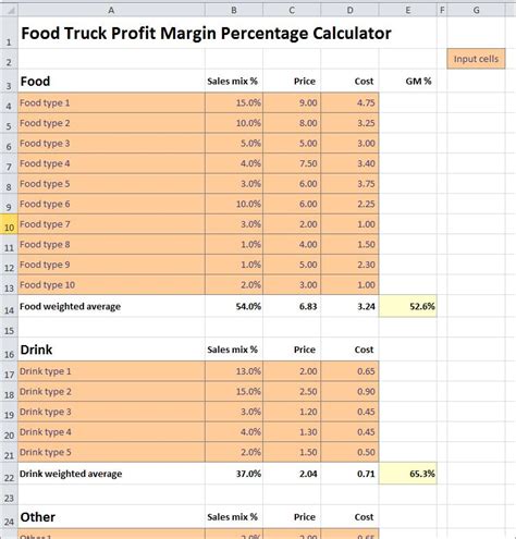 Food Truck Profit Margin Percentage Calculator Plan Projections