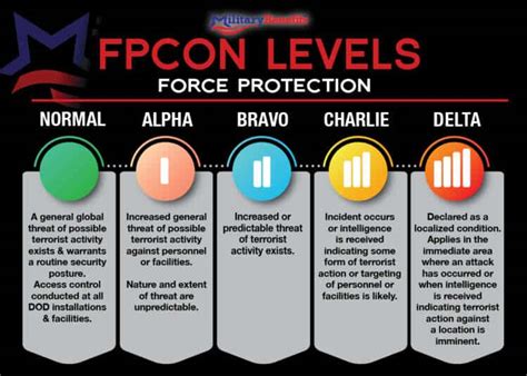 Force Protection Condition Levels Fpcon Veteran Com