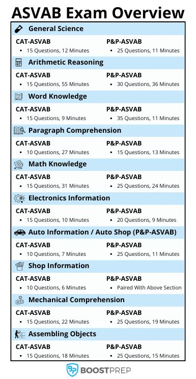 Free Asvab Practice Test Diagnostic Exam Boostprep