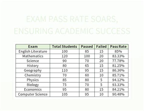 Free Exam Pass Rate Templates For Google Sheets And Microsoft Excel