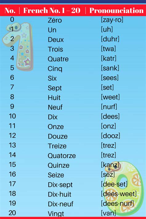 French Numbers 1 100 Audio Pronunciation Rules A1