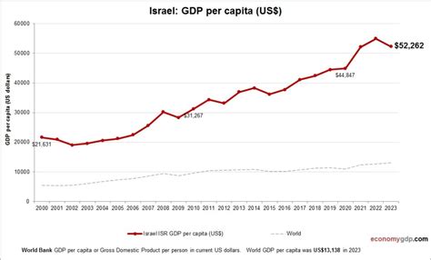 Gdp Per Capita Of Israel