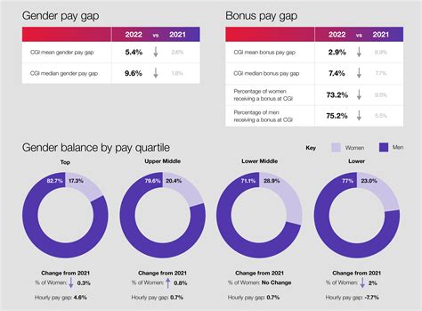 Gender Pay Gap Report 2022