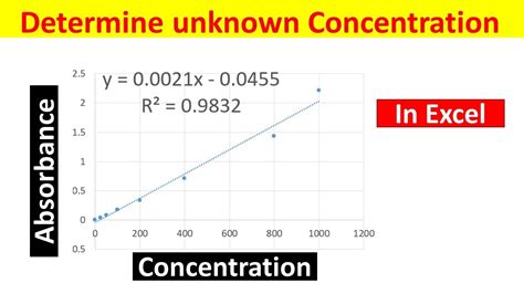 Generating Standard Curve And Determining Concentration Of Unknown