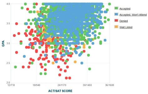 George Mason University Acceptance Rate Sat Act Scores Gpa