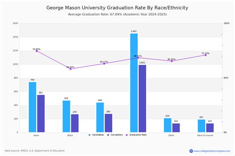 George Mason University Graduation Rate Retention Rate