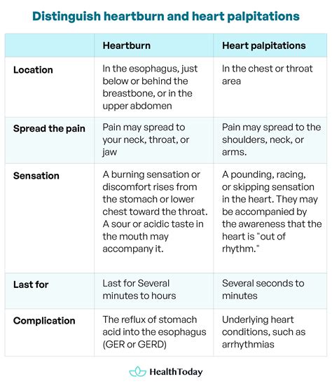Gerd And Heart Palpitations