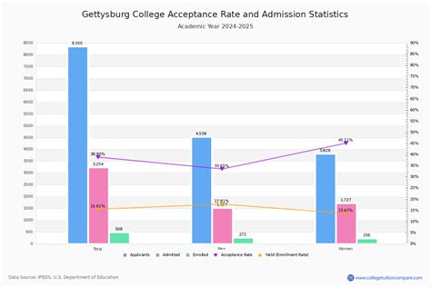 Gettysburg College Acceptance Rate