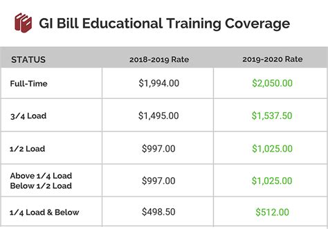 Gi Bill College Tuition