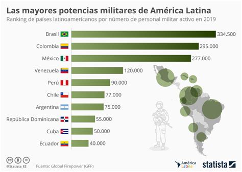 Gr Fico Los Ej Rcitos M S Numerosos De Latinoam Rica Statista