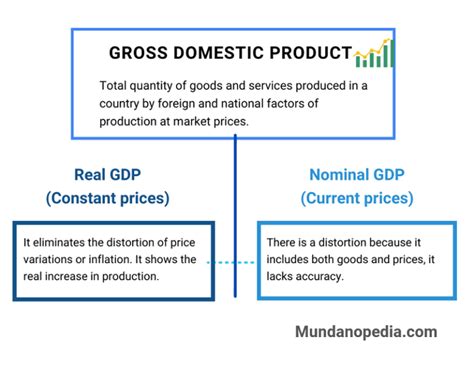Gross Domestic Product Definition Importance And Types Of Gdp