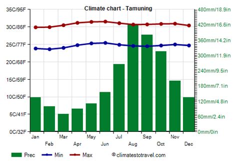 Guam Climate Temperature Rain When To Go Climates To Travel