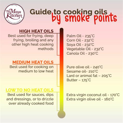 Guide To Cooking Oils By Smoke Points Online Recipe The Maya Kitchen