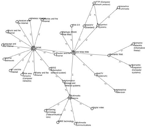 Healthcare Free Full Text Capturing Semantic Relationships In
