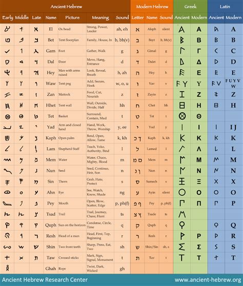 Hebrew Alphabet Chart Evolution From Pictograph To Greek Ahrc