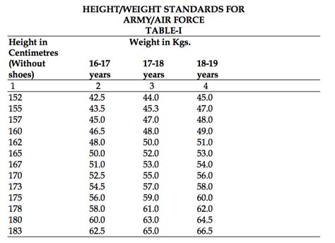 Height And Weight Required For Army Navy And Air Force