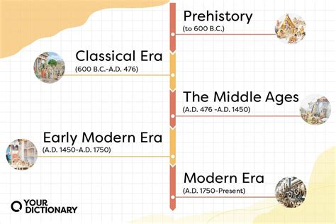 Historical Eras List Of Major Time Periods In History Yourdictionary
