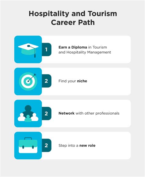 Hospitality And Tourism Career Guidance Navigating The Path How Hospitality Careers Can Lead To Entrepreneurship Fastercapital