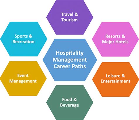Hospitality And Tourism Careers