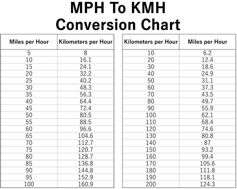 Hot Kph Conversion Chart 95 Kph To Mph Mph Conversion 68 Kph In Mph Conversion 95 Km In Mph Treadmill