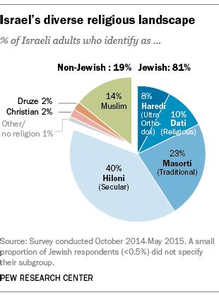 How American Jews View Israel Pew Research Center