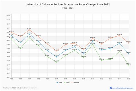 How Cu Boulder Amp 39 S Acceptance Rate Changed Over Time