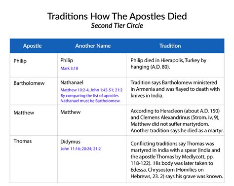 Mystery Behind Matthew Apostle's Death
