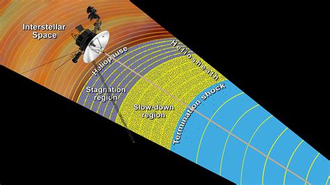How Do We Know When Voyager Reaches Interstellar Space Nasa Jet Propulsion Laboratory Jpl