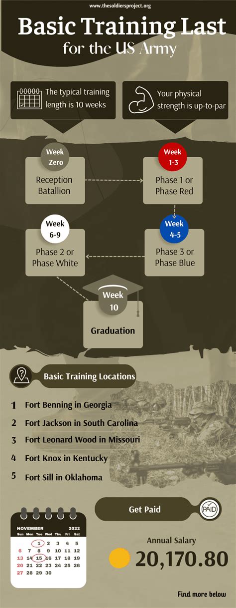 How Long Does Basic Training Last For The Us Army 2026 Updated