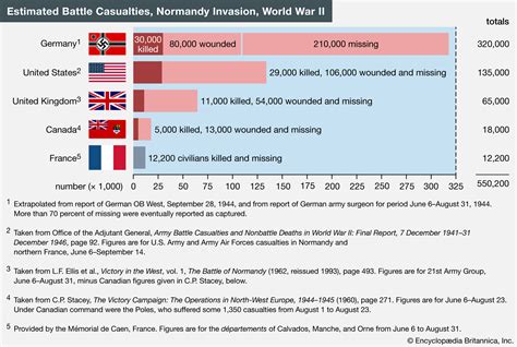 How Many Casualties In Ww2