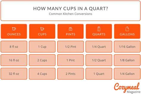 Simple Answer: How Many Cups in a Quart?