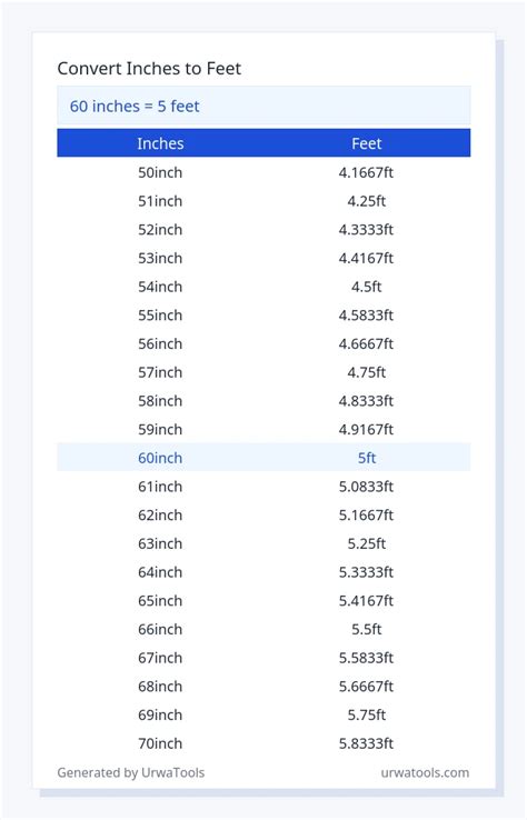 Convert 60 Inches to Feet: Exact Measurement