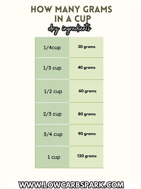 How Many Grams Are In A Cup Low Carb Spark