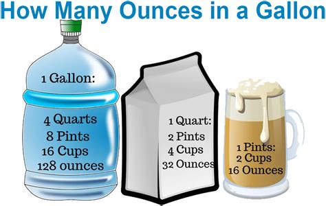 Convert: Gallons to Ounces Simple Guide