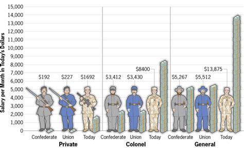 How Much Do Soldiers Make