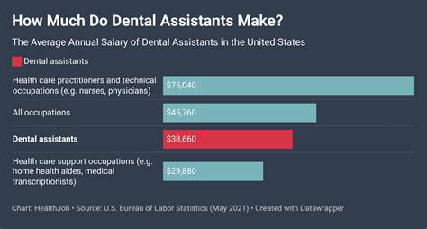 How Much Does A Dental Assistant Make In Alabama How Do Get
