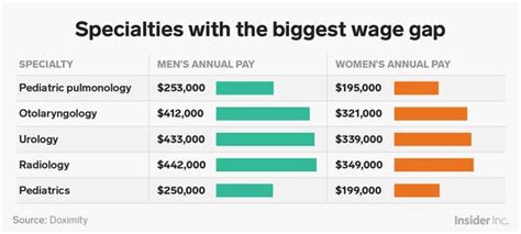 How Much Money Do Doctors Make Gender Pay Gap Doximity Study Business Insider