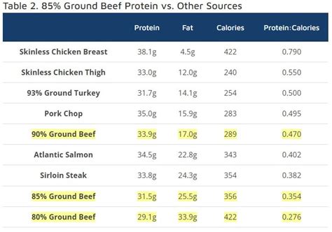 How Much Protein In 6 Oz Of Cooked Lean Ground Beef Design Talk