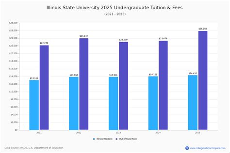How Northern Illinois S Tuition Changed Over Time 2016 2025