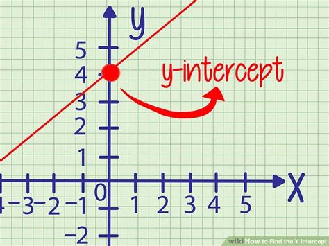 Quick Guide: How to Find Y-Intercept