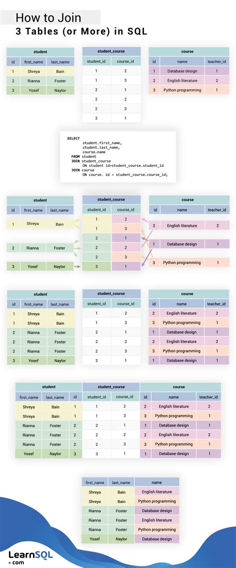 How To Join 3 Tables Or More In Sql Learnsql Com