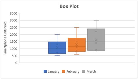 How To Make A Box Plot In Excel